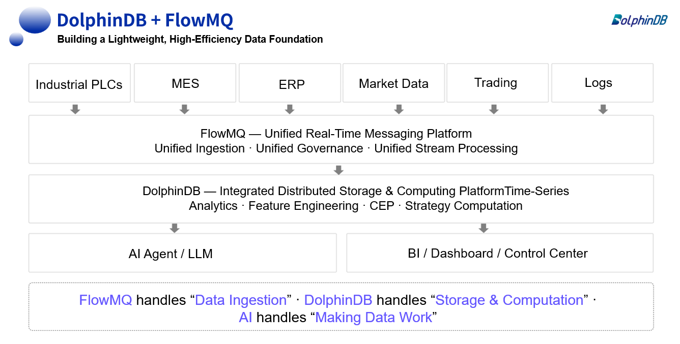 Webinar Recap | DolphinDB × EMQ: Building a Lighter, More Real-Time Data Foundation for the AI Era