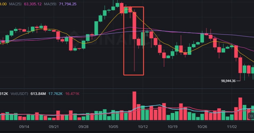 How Crypto Pin Bars Form and How to Detect Them: Lessons from a $19B Liquidation