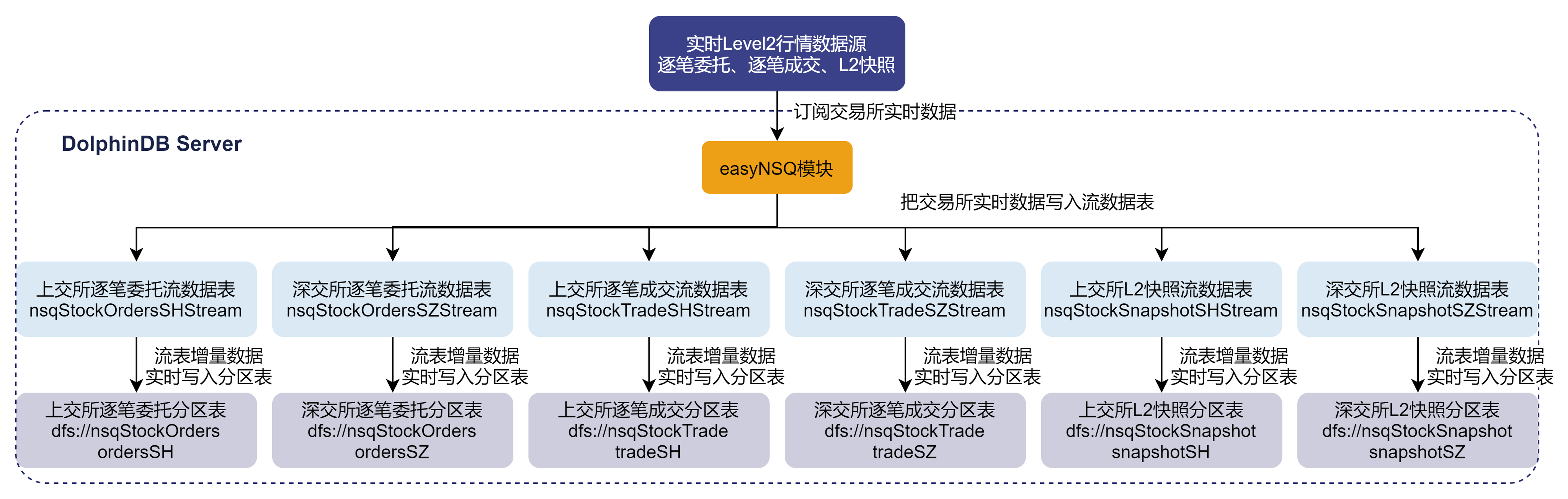 图 3-2 easyNSQ 模块接收行情数据到流数据表,并持久化到分区表
