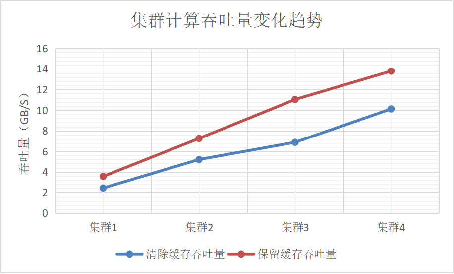 图4: SQL多维过滤和分组计算的吞吐量随节点数目的变化