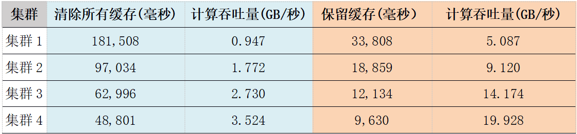 图5:分钟级K线计算的吞吐量随节点数目的变化