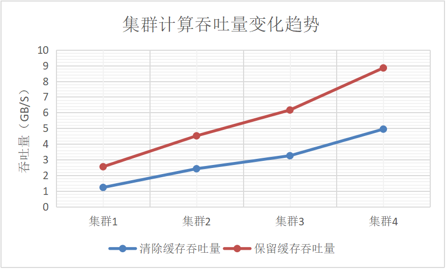 图6: 线性回归计算的吞吐量随节点数目的变化