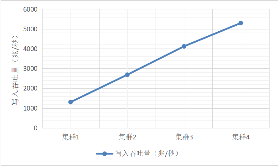 图2:关闭dataSync选项后DolphinDB集群数据写入吞吐量随节点数量的变化