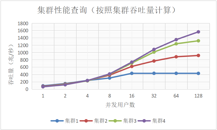 图3:数据库查询吞吐量(兆字节/秒)随节点数目和并发用户数量的变化
